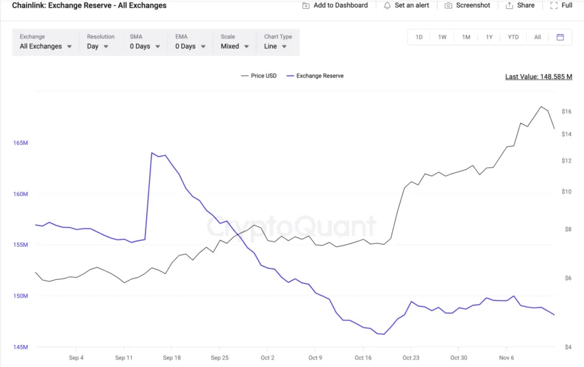 Chainlink (LINK) Exchange Reserves. 