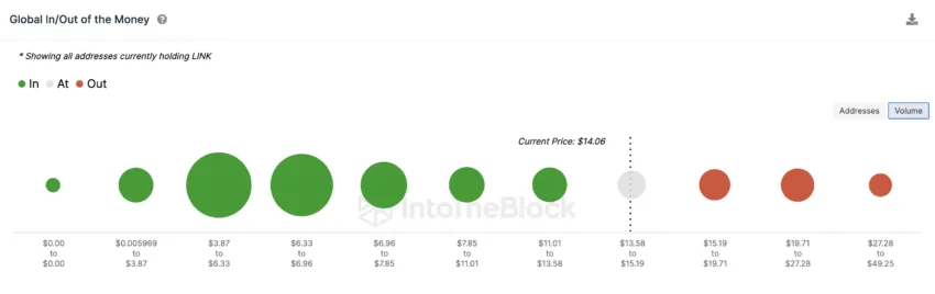 Chainlink (LINK) Price Prediction. Global In/Out of the Money (GIOM) data