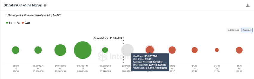 Polygon (MATIC) Price Prediction | GIOM data | Source: IntoTheBlock