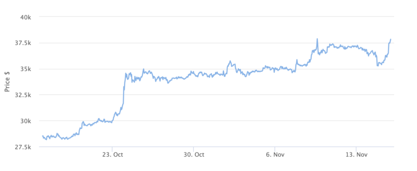 Bitcoin Price Chart 1 Month. Source: BeInCrypto