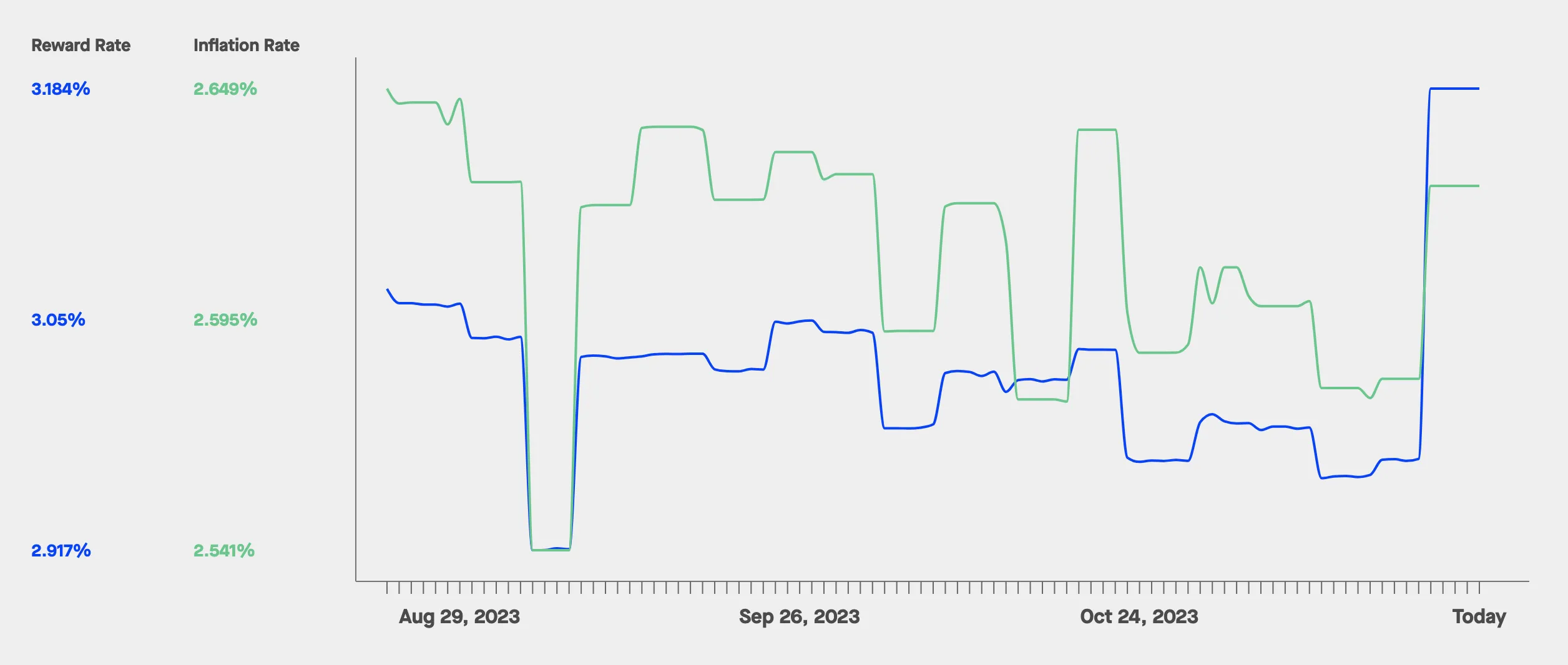 Cardano (ADA) Rewards Rate vs. Staking Rate