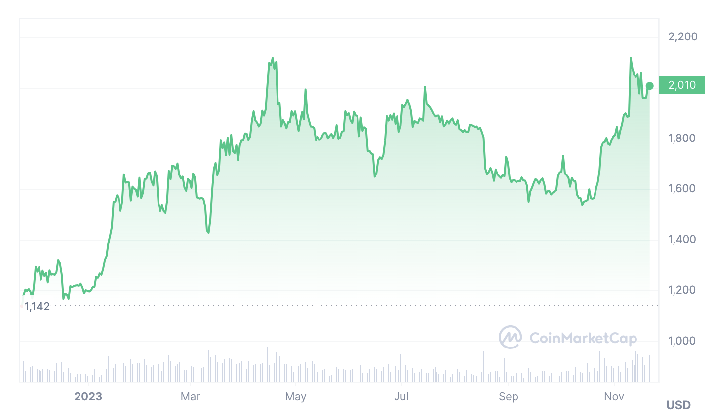 Price of Ethereum Nov 2022-2023: CoinMarketCap
