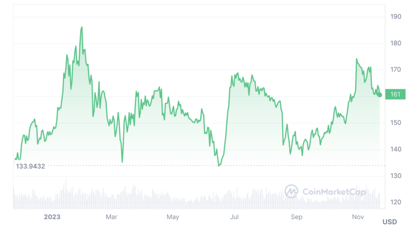Monero price November 2022-2023: CoinMarketCap