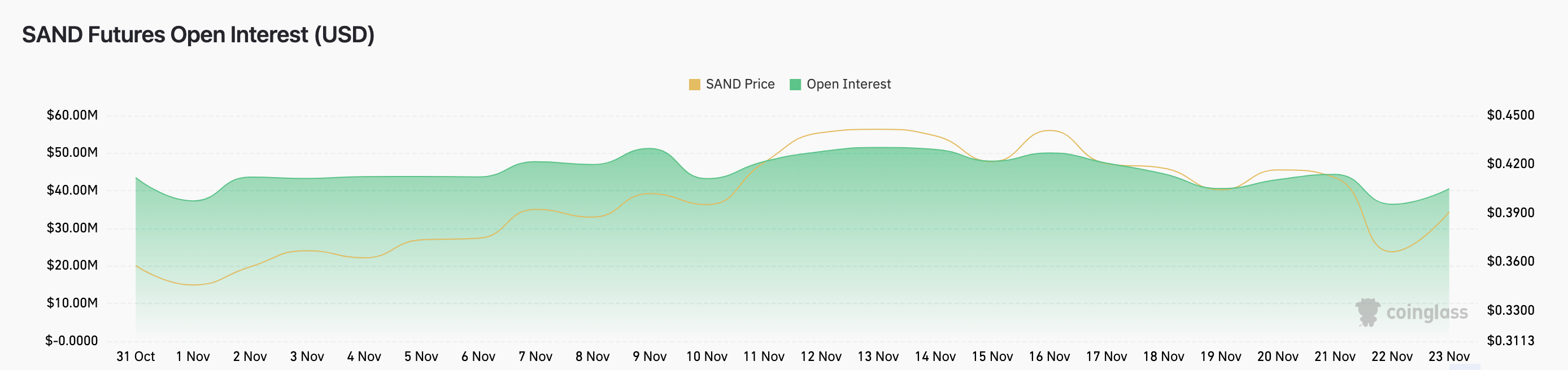 Sandbox (SAND) Open Interest