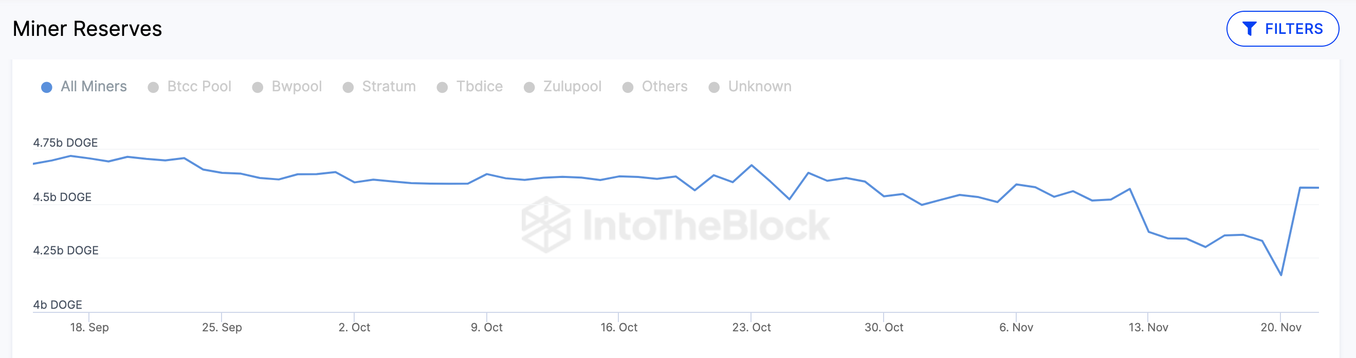 Dogecoin (DOGE) Miner Reserves