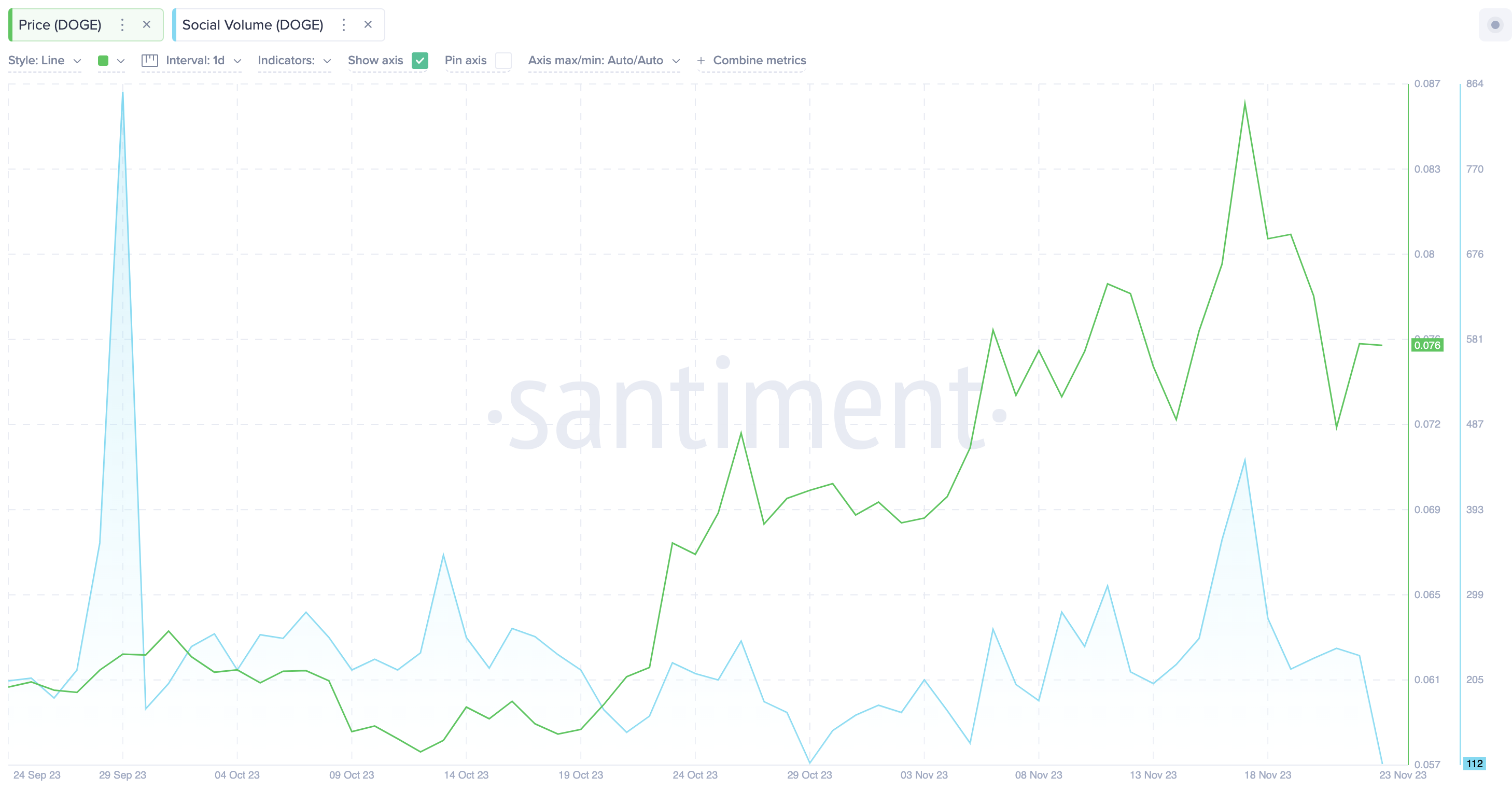 Dogecoin (DOGE) Dominanza sociale