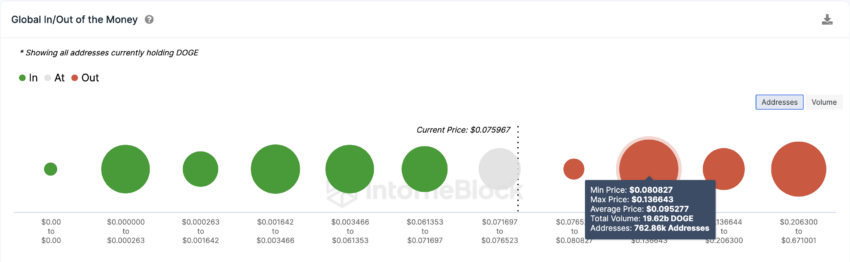 Dogecoin (DOGE) Price Prediction