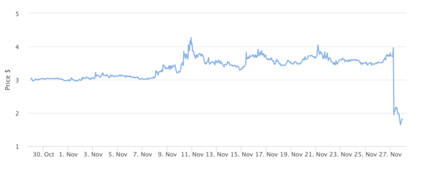 Tornado Cash Price Chart 1 Month. Source: BeInCrypto