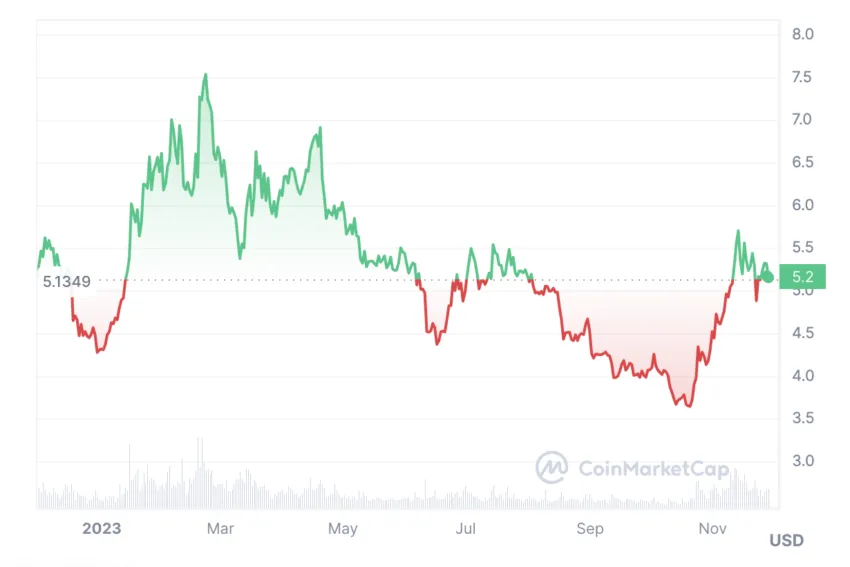 Polkadot November 2022-2023: CoinMarketCap