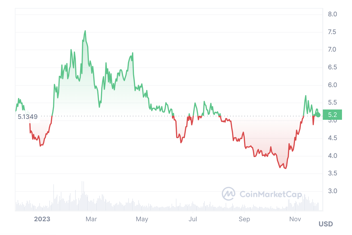 Polkadot November 2022-2023: CoinMarketCap
