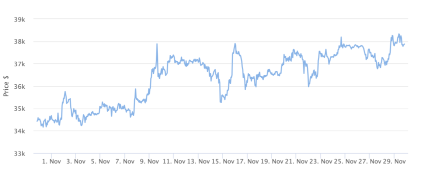 Grafico dei prezzi Bitcoin 1 mese. Fonte: BeInCrypto