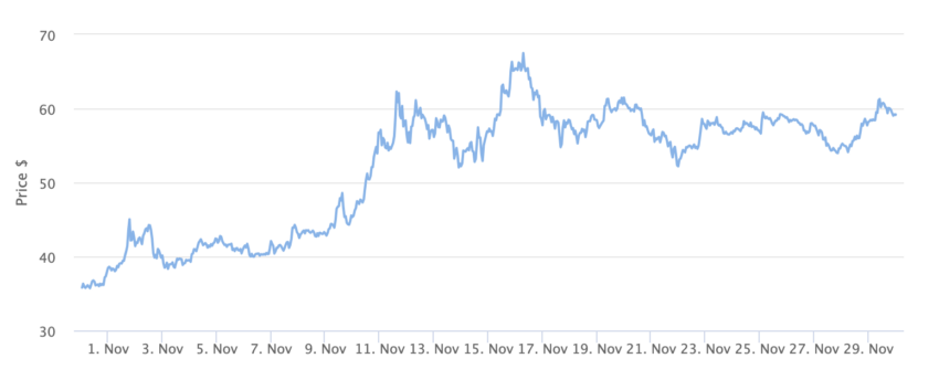 Grafico dei prezzi Solana 1 mese. Fonte: BeInCrypto