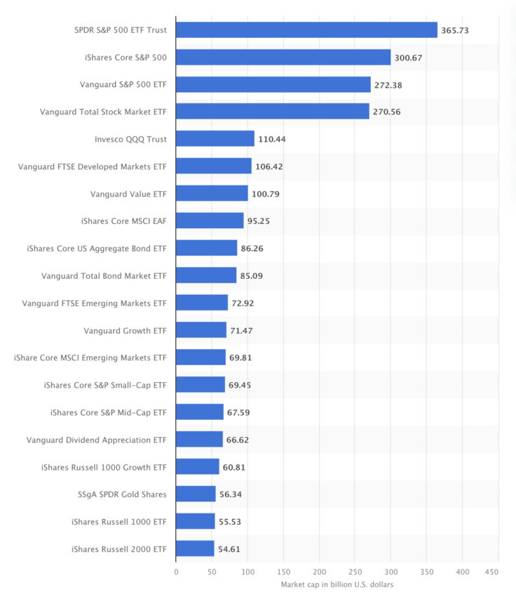 Die größten ETFs weltweit