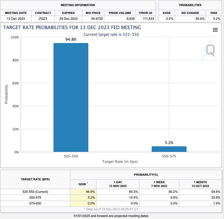 US CME FedWatch Tool Predicts Pause