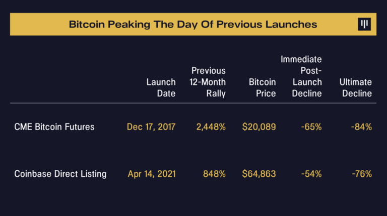 Giá BTC đạt đỉnh vào những lần ra mắt trước.