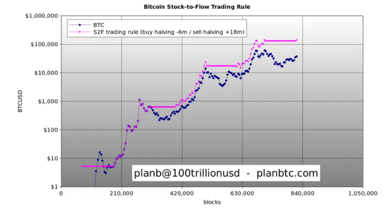 Bitcoin Stock-to-Flow Model