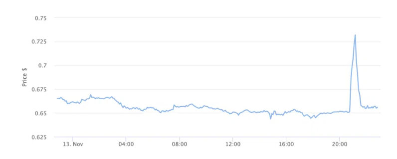 XRP Price Spikes on 1 Day Chart