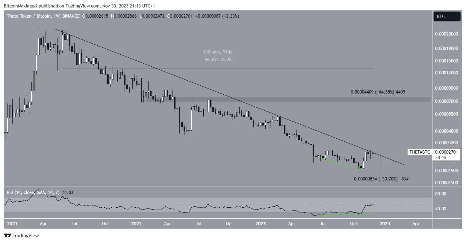 Theta Price Movement