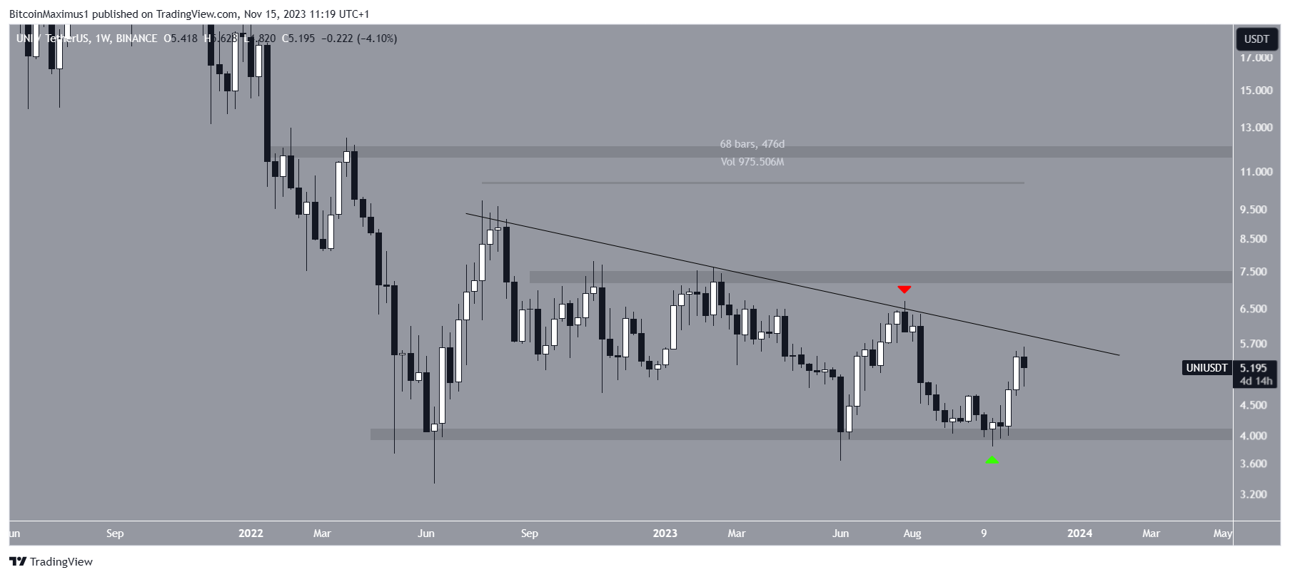 Grafico settimanale UNI/USDT