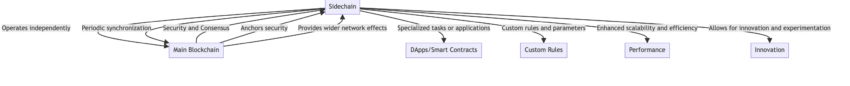 What are Sidechains: BIC