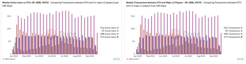 Popularity of layer-2s: Dune Analytics