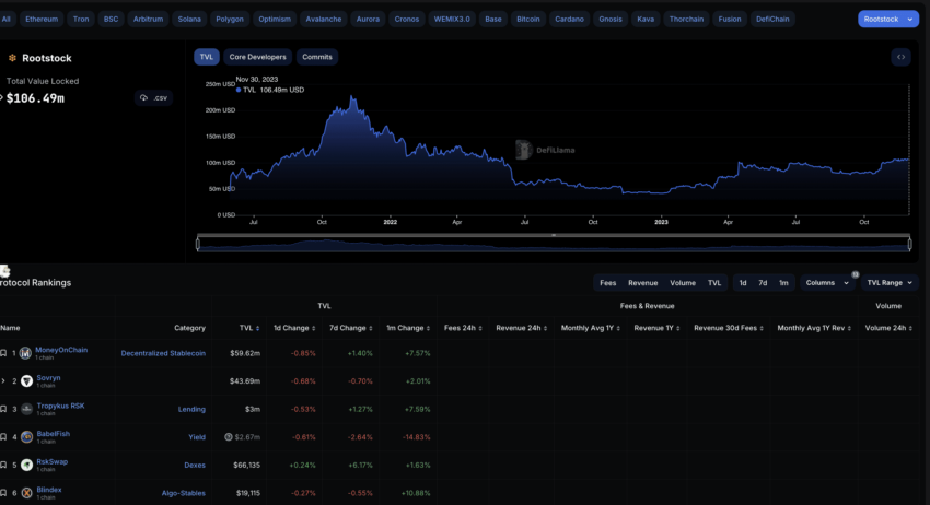 Growing popularity of Bitcoin's sidechain: DeFillama