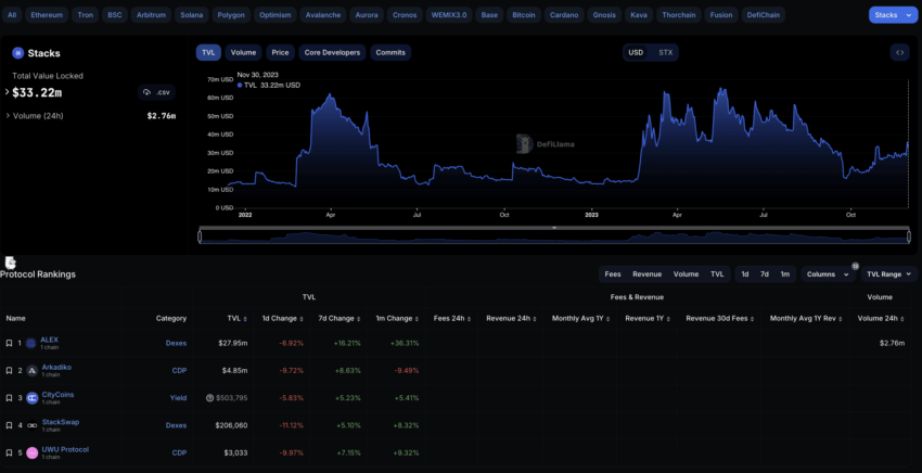 Bitcoin Stacks and TVL: DeFillama