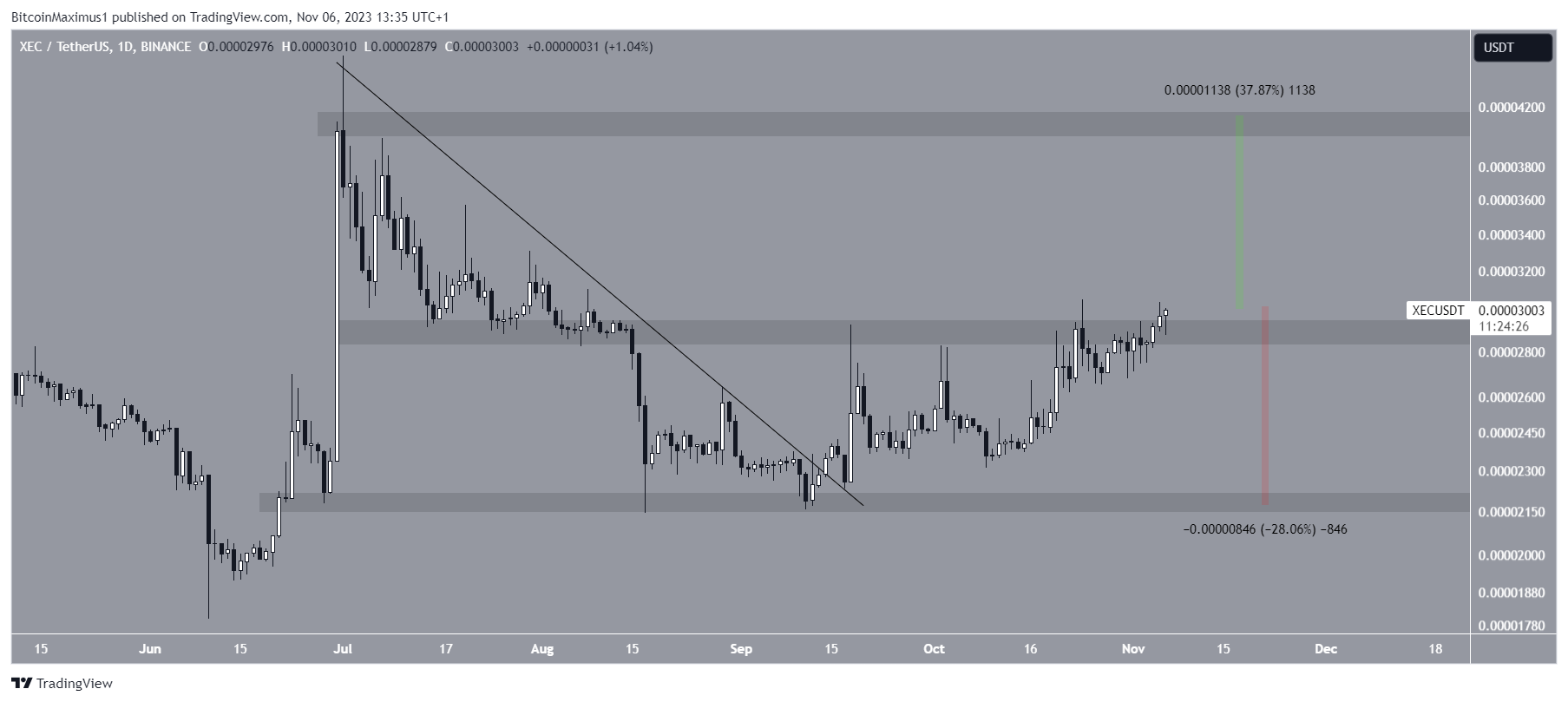 eCash (XEC) price change