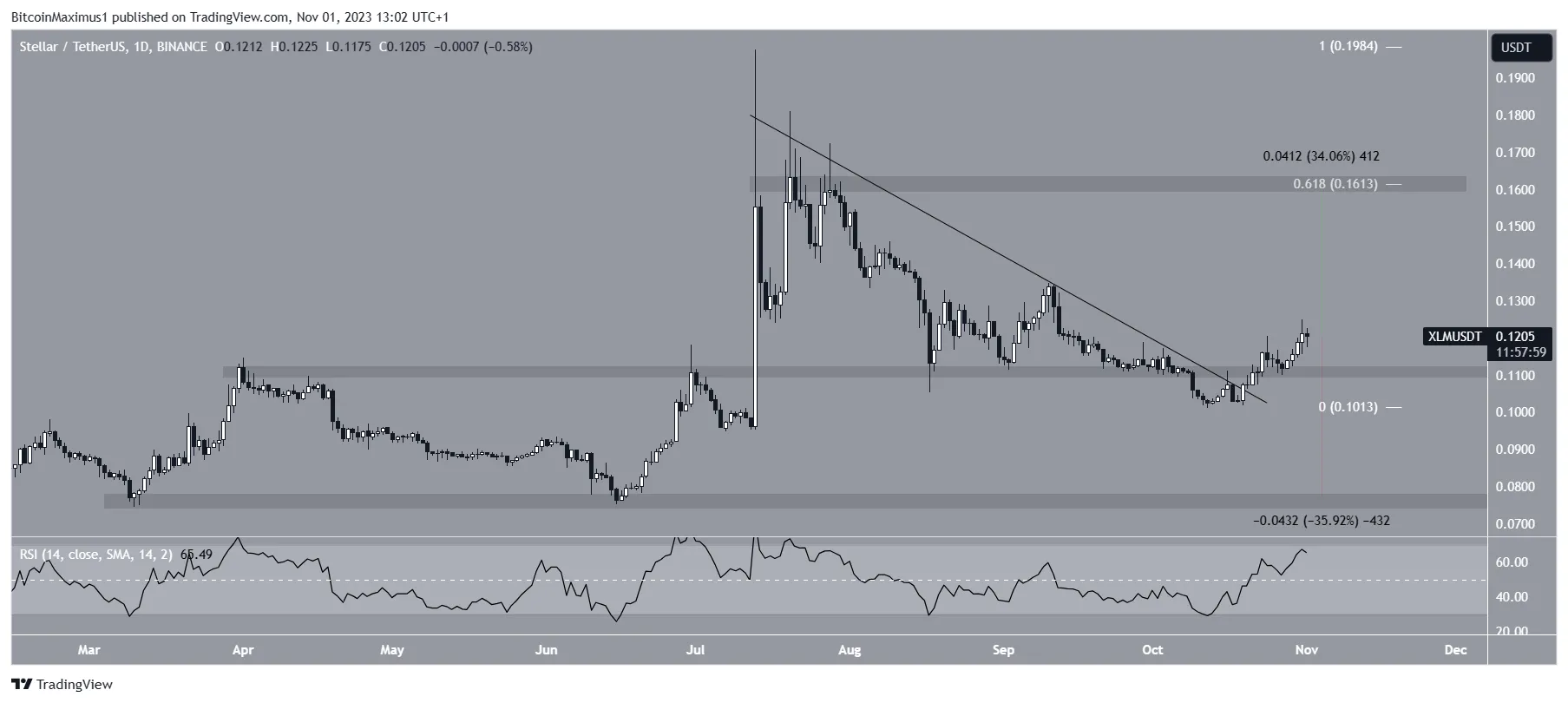 Stellar (XLM) Price Prediction