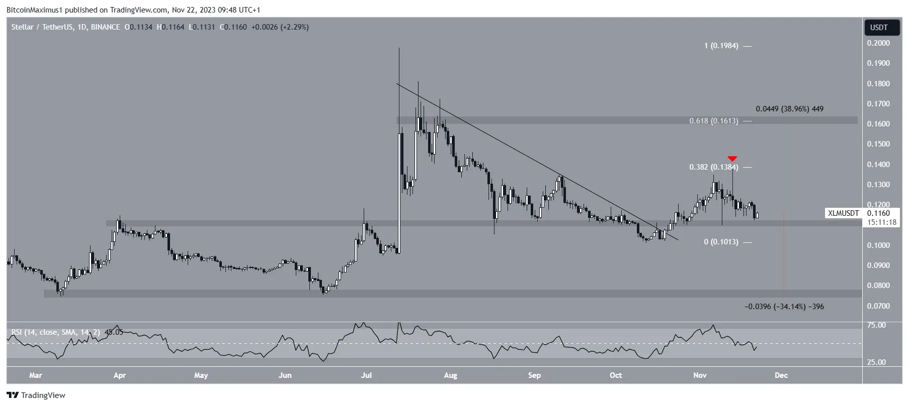 XLM Price Prediction