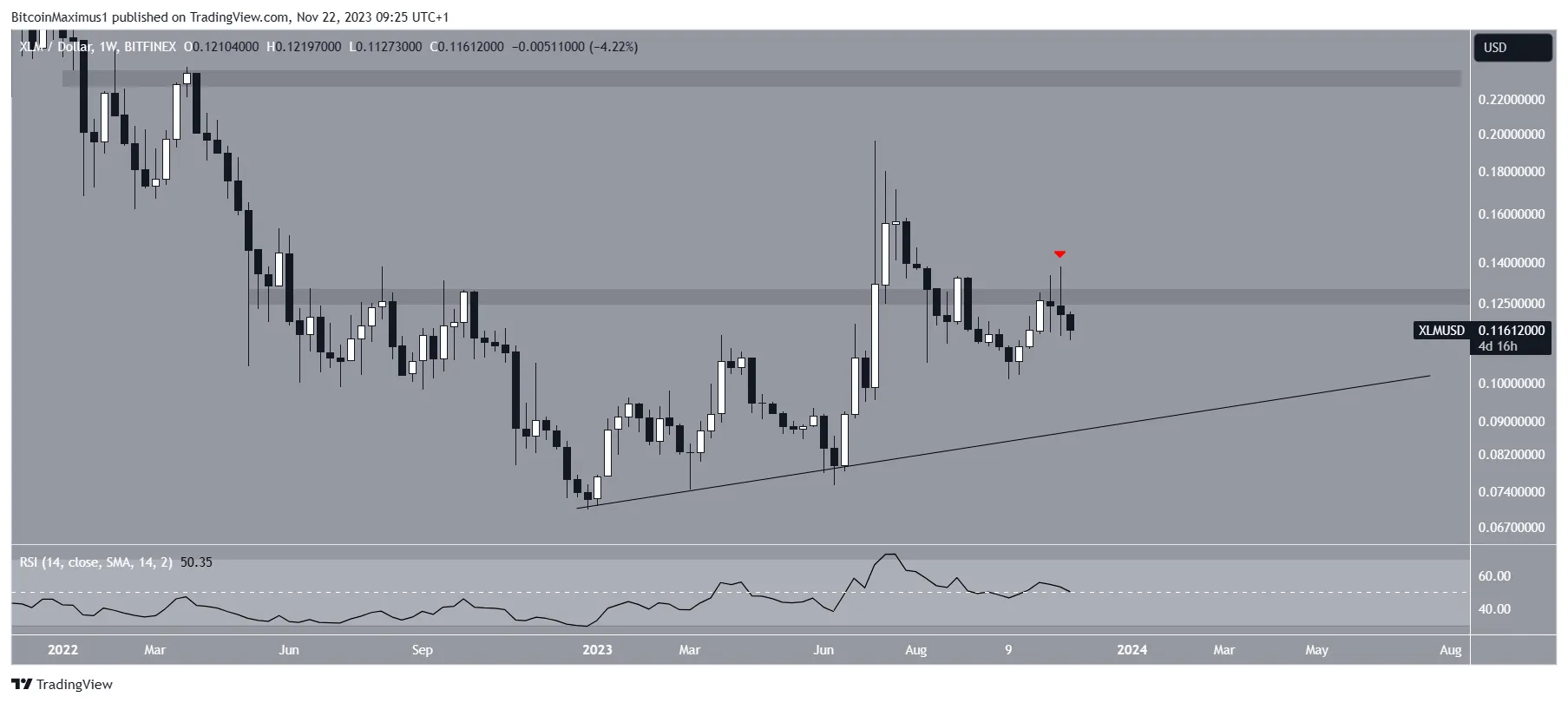 Stellar Price Movement