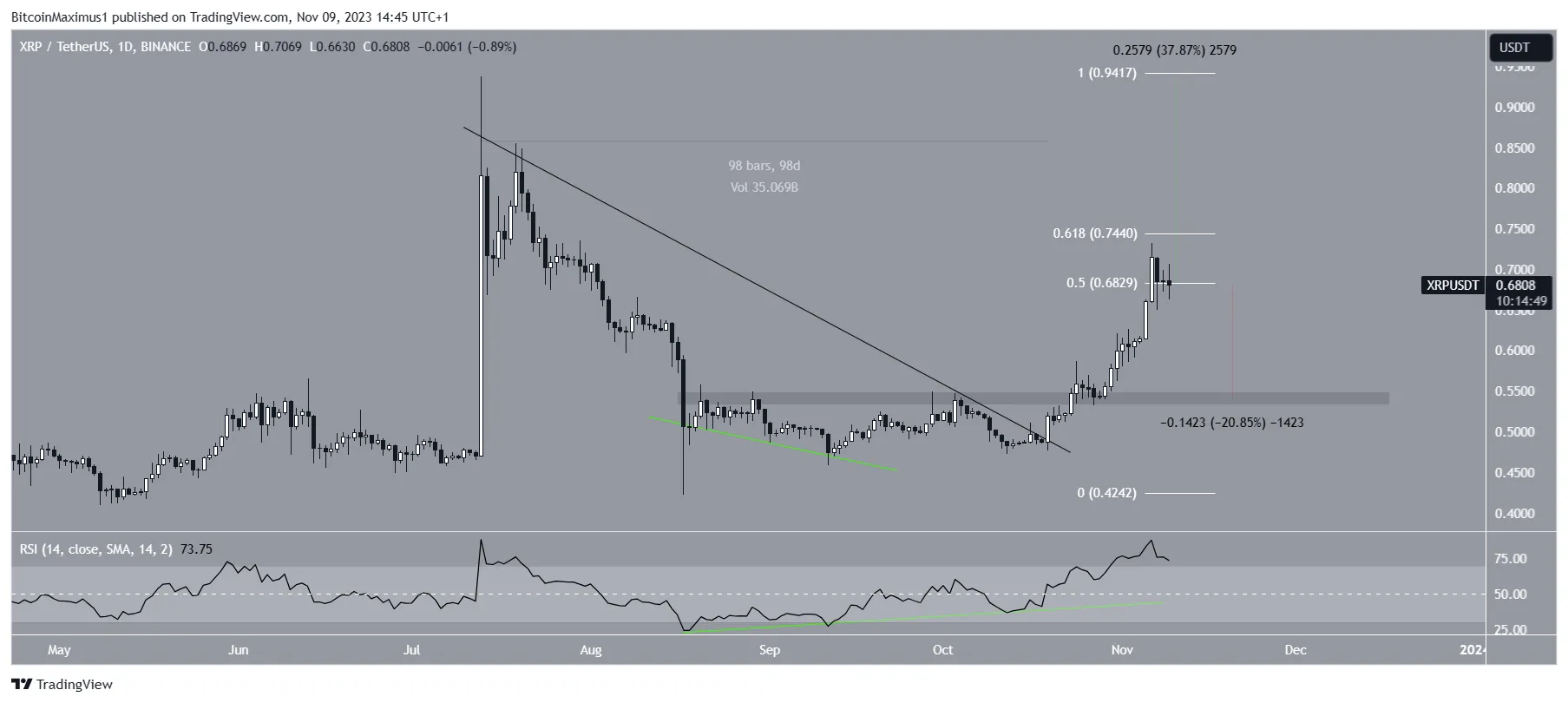 X RP Price Breakout 