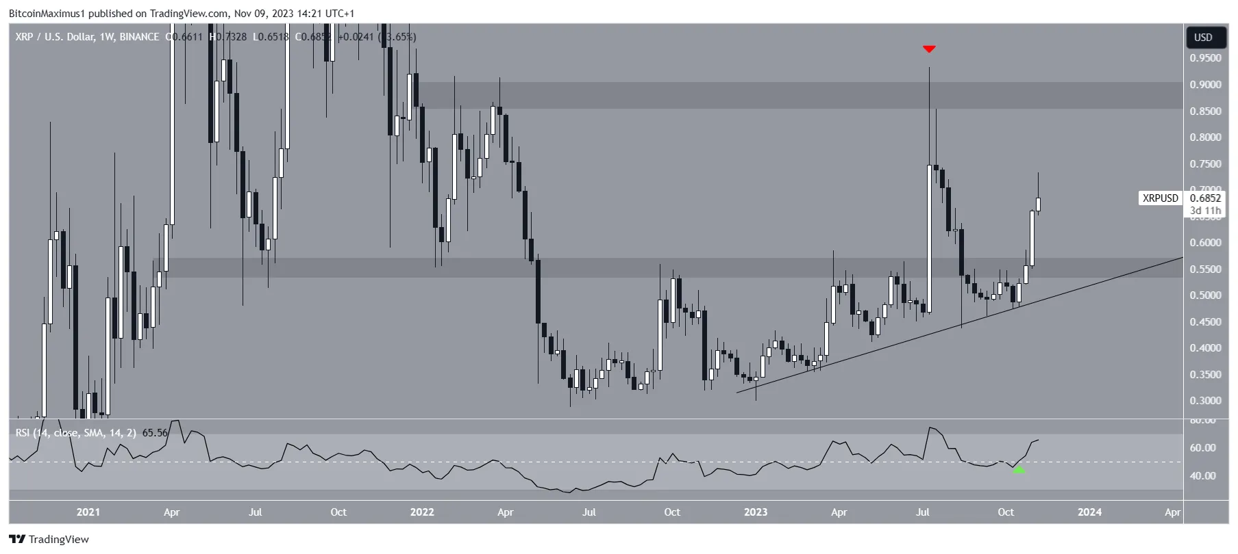 XRP/USD Weekly Chart