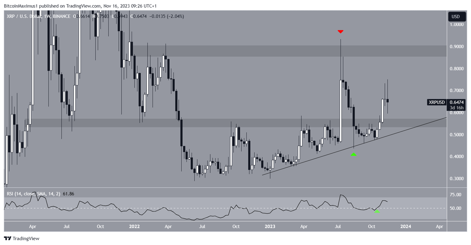 XRP/USDT Weekly Chart Ripple 