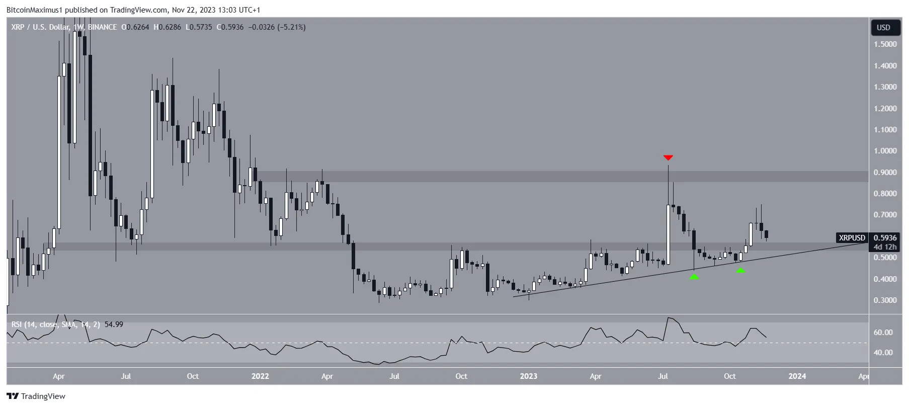 XRP Long-Term Movement