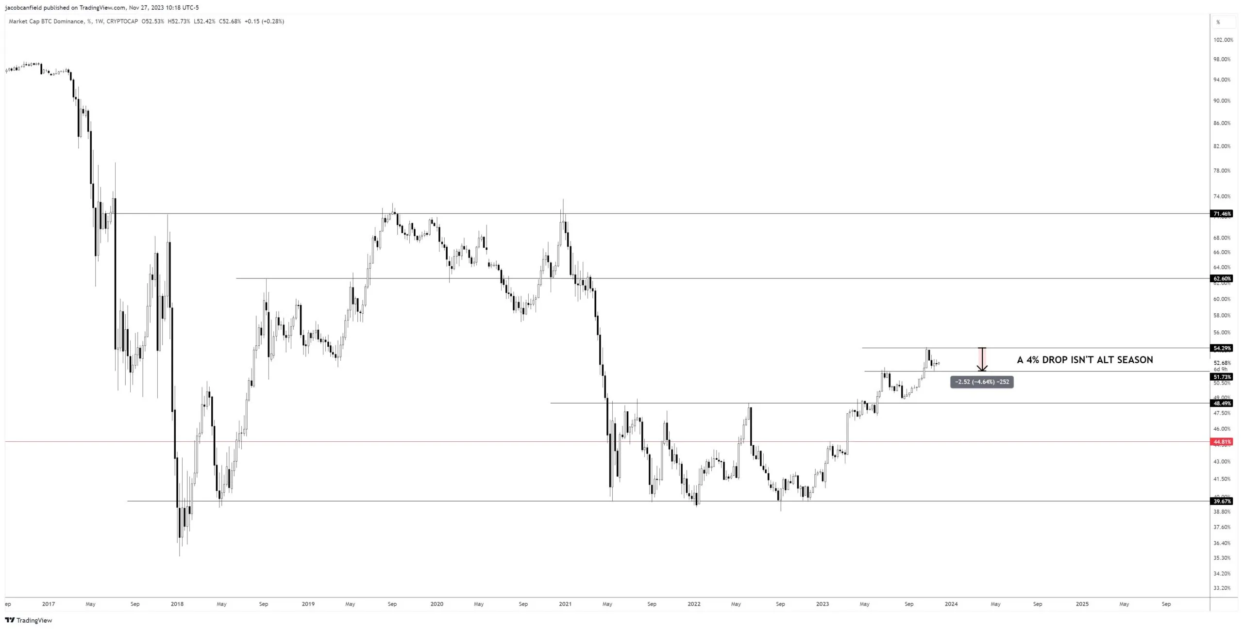 BTC dominance. Source: X/@JacobCanfield