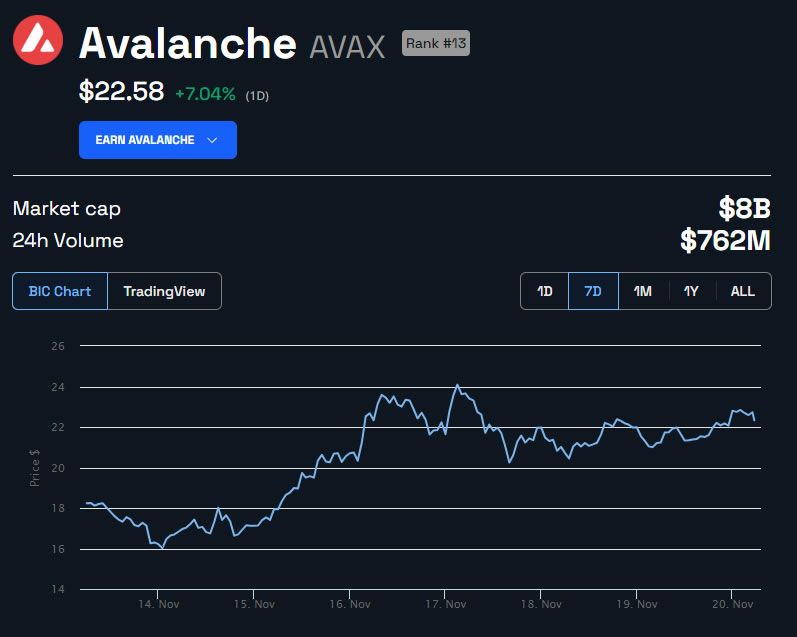 AVAX/USD 1 week. Source: BeInCrytpo