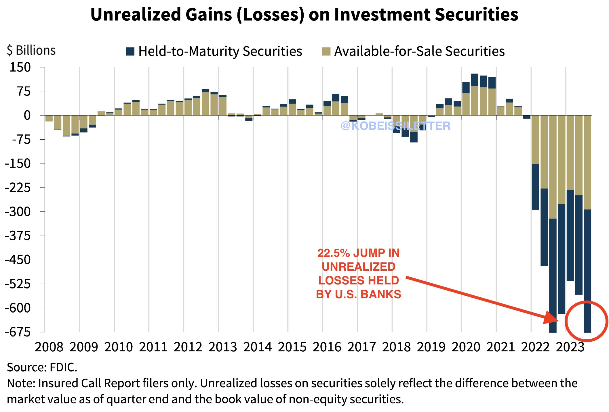 Perdite non realizzate su titoli di investimento. Fonte: X/@KobeissiLetter