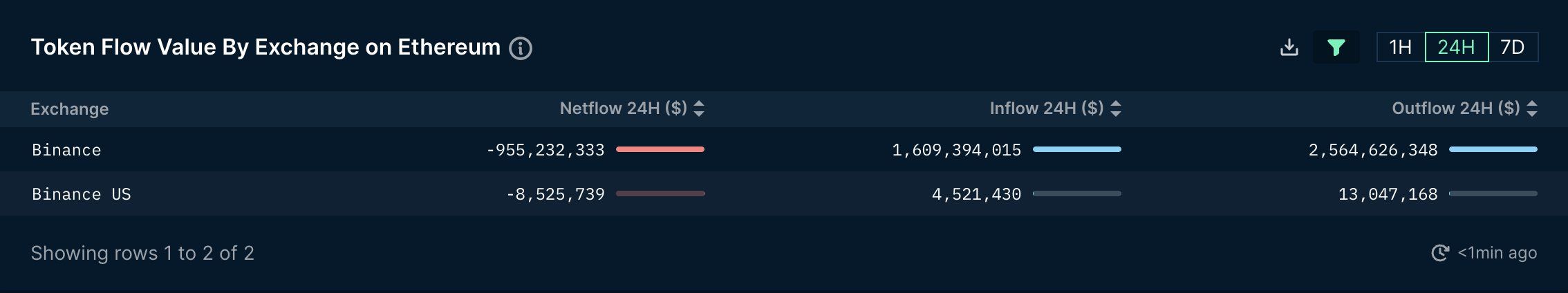 Binance netflow on November 22nd. Source: X/@nansen_ai