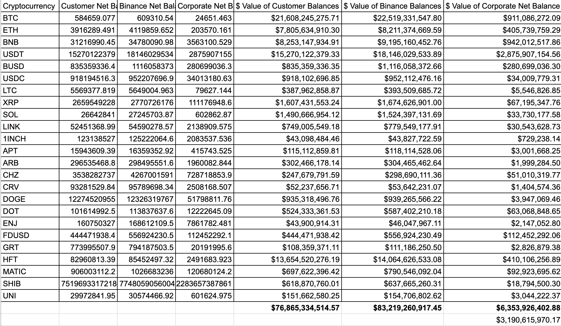 Saldi aziendali e dei clienti Binance.