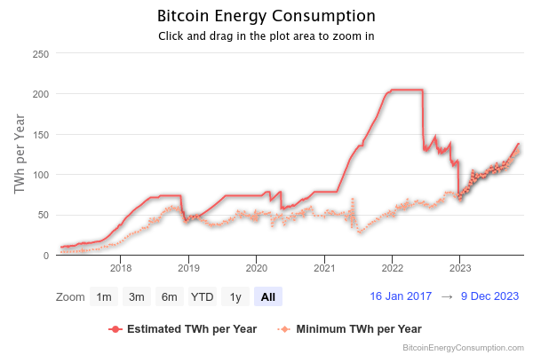 Bitcoin Energy Consumption