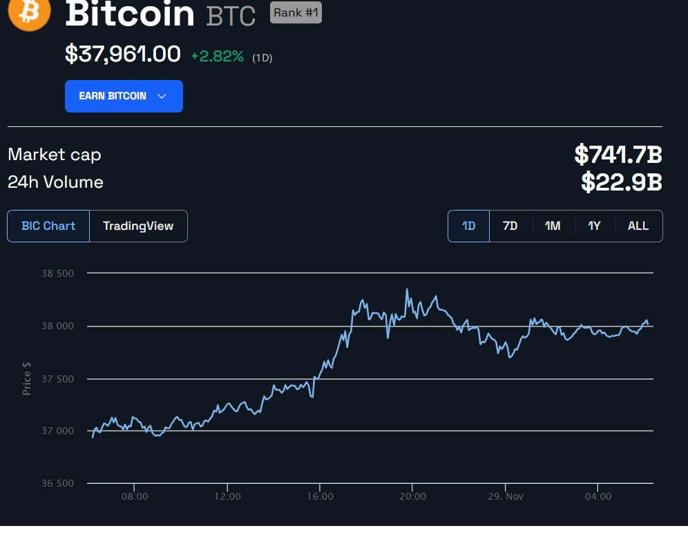 BTC/USD 24 ore.