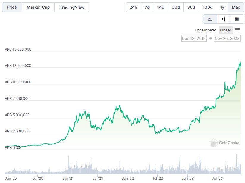 BTC/ARS 4 years. Source: CoinGecko