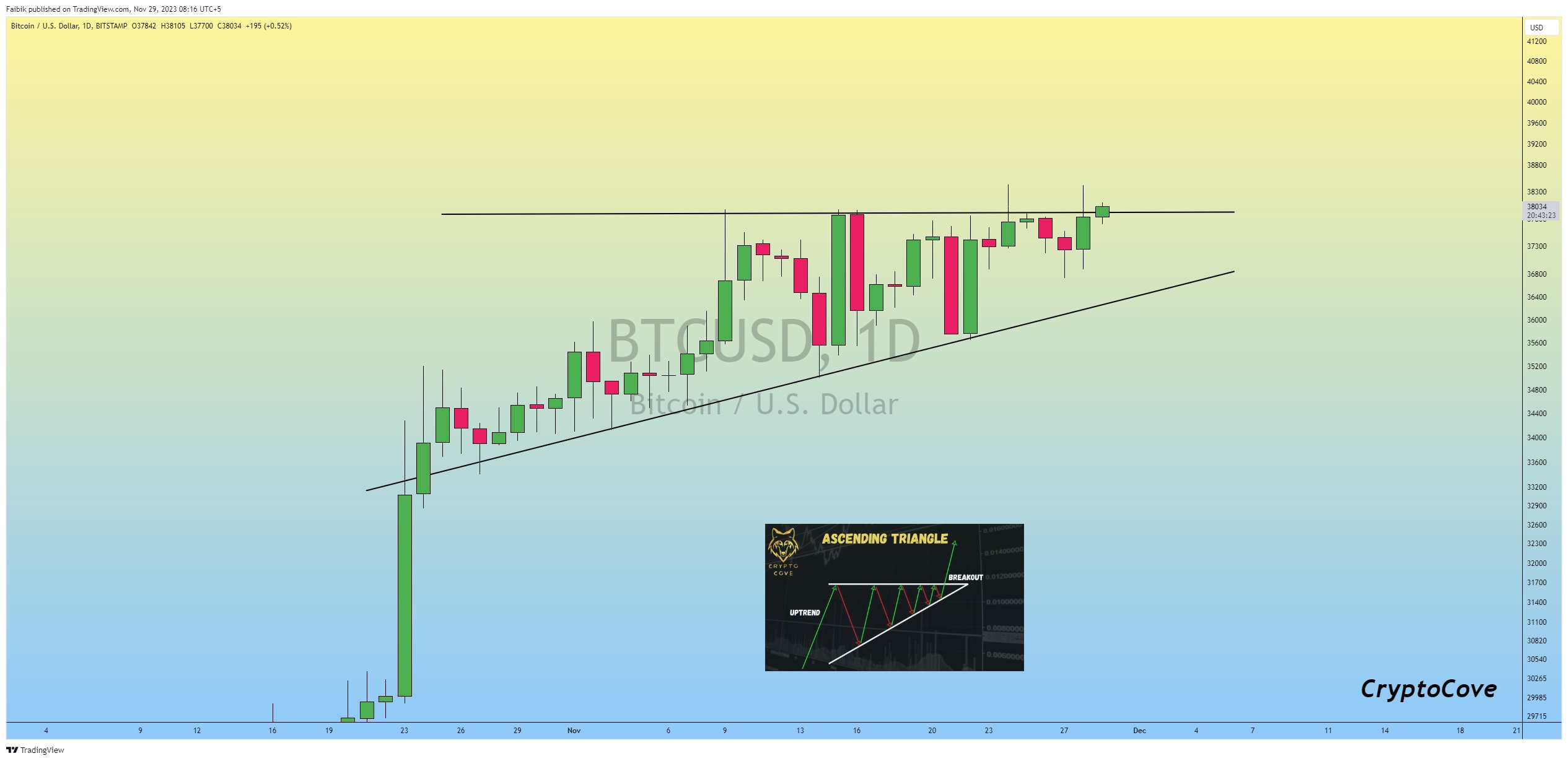 Modello a triangolo ascendente di BTC. Fonte: X/@CryptoFaibik