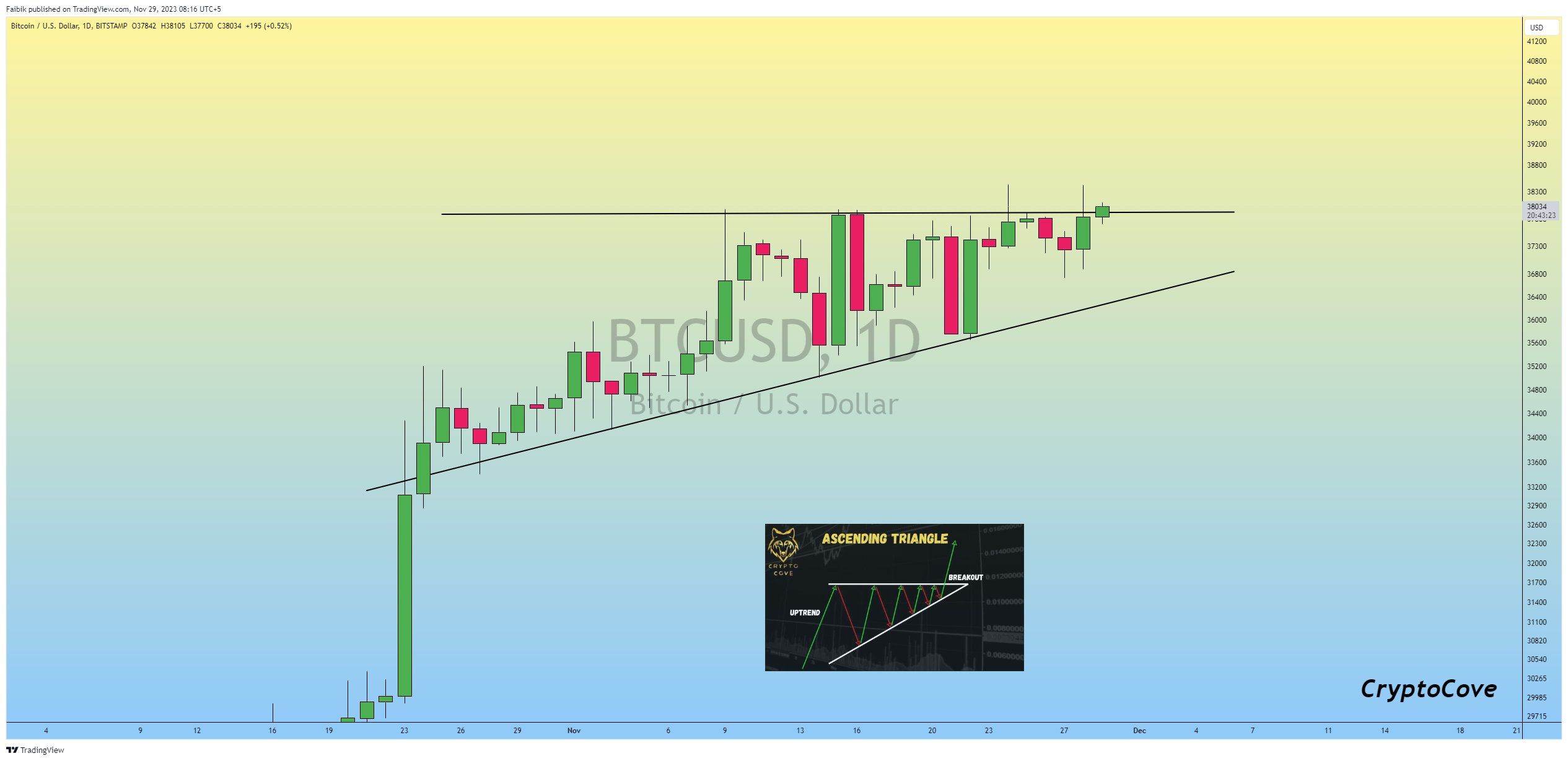 BTC ascending triangle pattern. Source: X/@CryptoFaibik