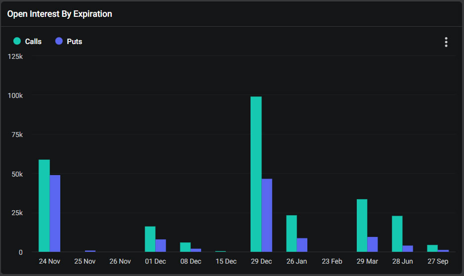 Bitcoin OI per scadenza. Fonte: Deribit