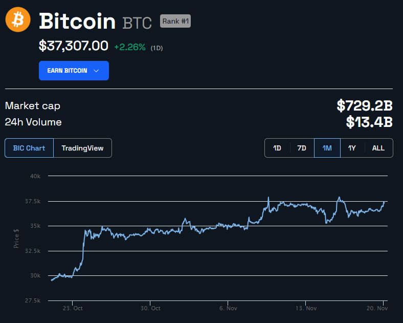 Bitcoin Price BTC/USD 1 month chart. Source: BeInCrypto