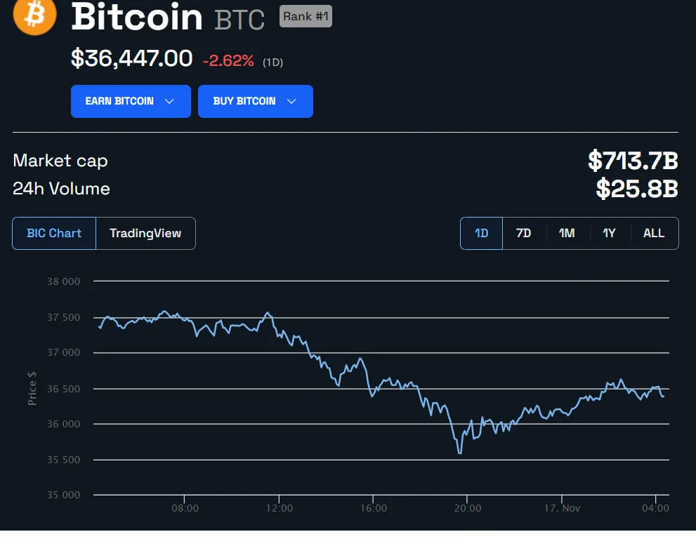 BTC/USD 24 hours. Source: BeInCrypto