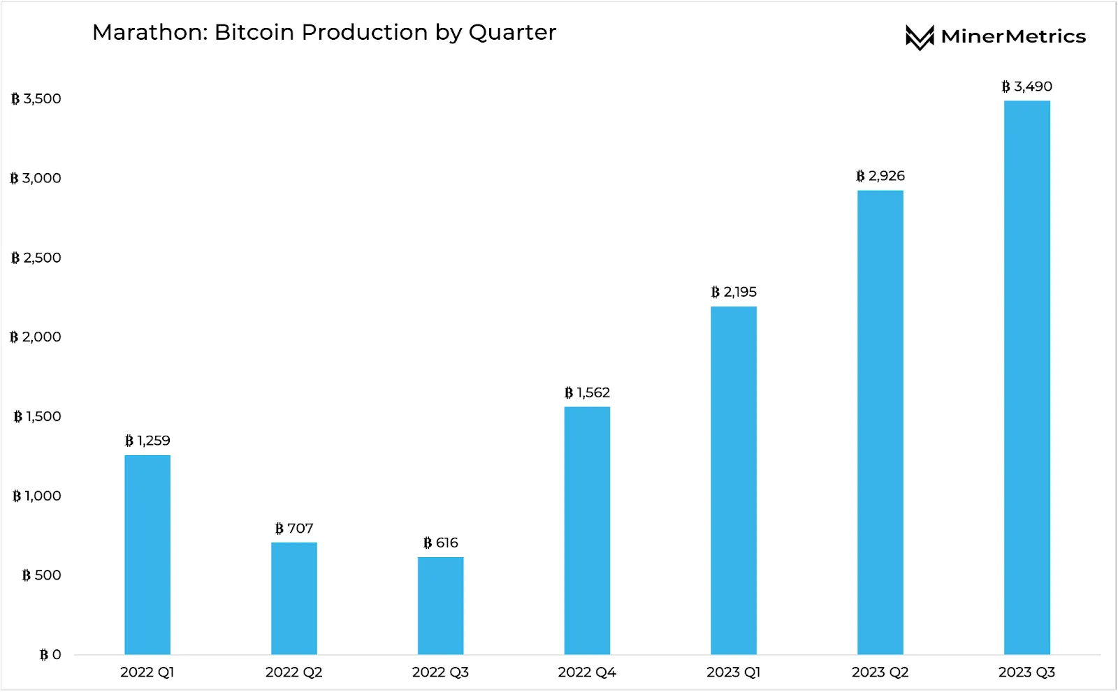 Marathon BTC production by quarter. Source: MinerMetrics