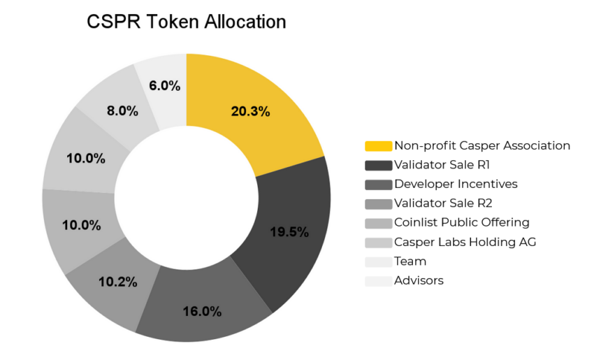 Tokenomics of CSPR token allocation 